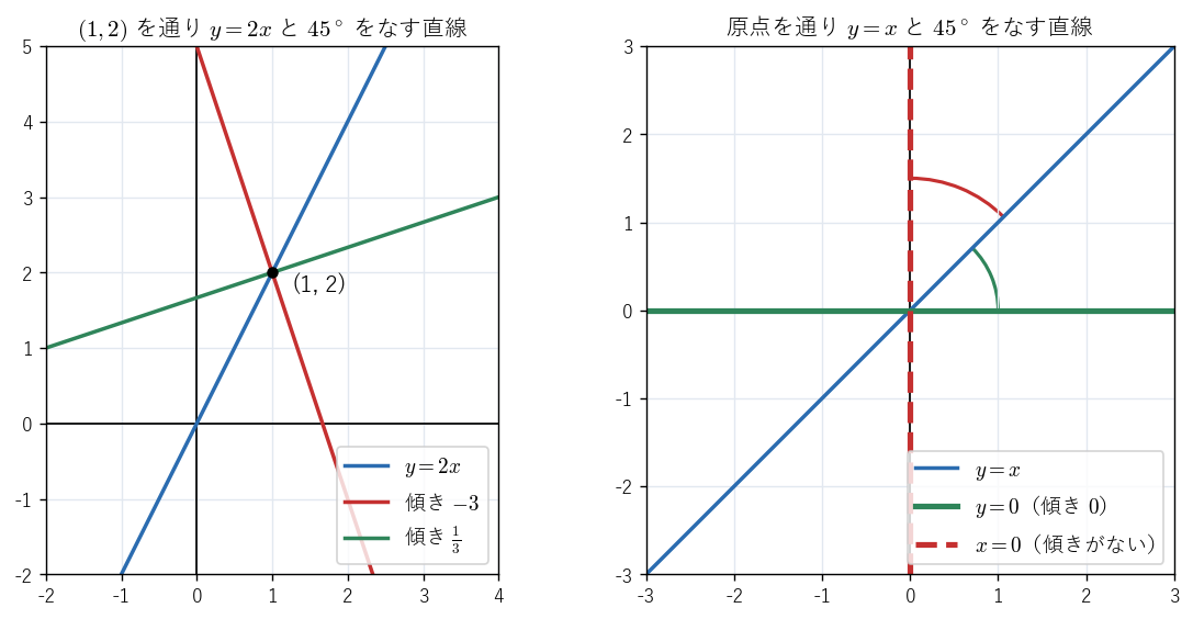 左は、点 (1, 2) を通り y = 2x と 45° をなす 2 直線（傾き −3 と 1/3）。右は、原点を通り y = x と 45° をなす 2 直線 y = 0 と x = 0。右の x = 0 は傾きを文字でおく方法では求まらない
