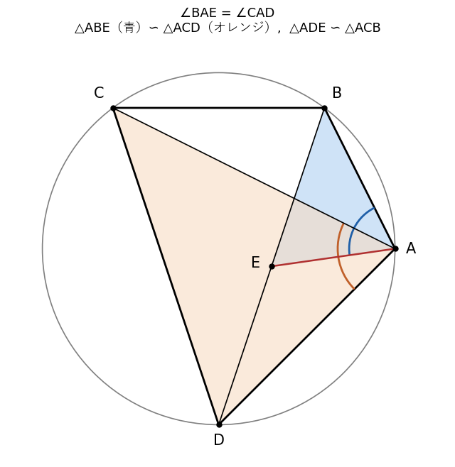 ∠BAE＝∠CAD となる点 E を対角線 BD 上にとる。△ABE（青）と △ACD（オレンジ）が相似になる。△ADE∽△ACB も成り立つ