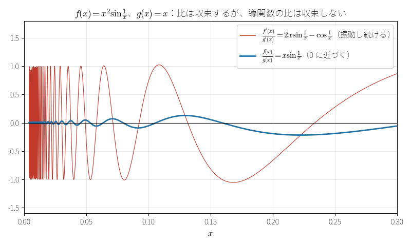 比は収束するが導関数の比は振動する例