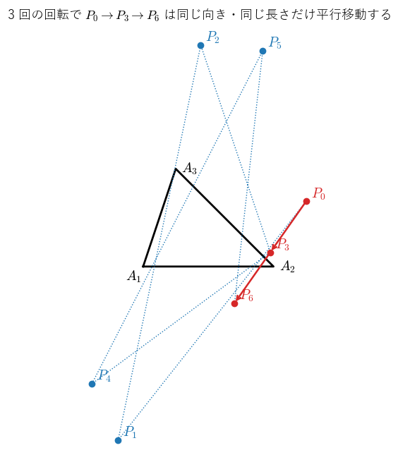 正三角形でない三角形 !FORMULA[301][-239165228][0] で、点 !FORMULA[302][35722855][0] を !FORMULA[303][-280528541][0] のまわりに時計回りに !FORMULA[304][821692164][0] ずつ回していくと、!FORMULA[305][1564082660][0] が同じ向き・同じ長さだけずれていく（赤の矢印）ことを見る図。