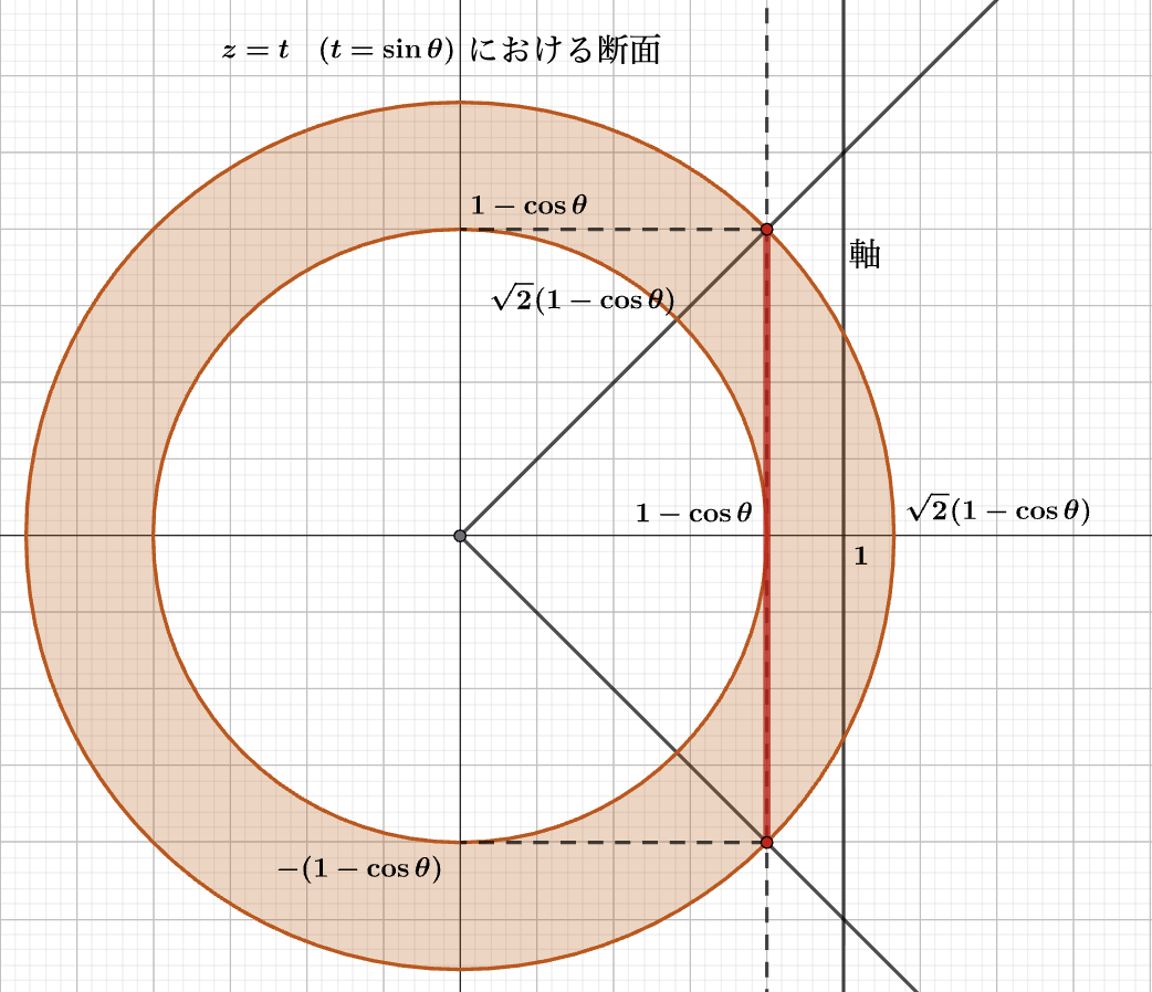 !FORMULA[424][36943511][0] における断面図。
!FORMULA[425][35365952][0]：赤色の線分, !FORMULA[426][35365921][0]：色付きの領域・境界含む。