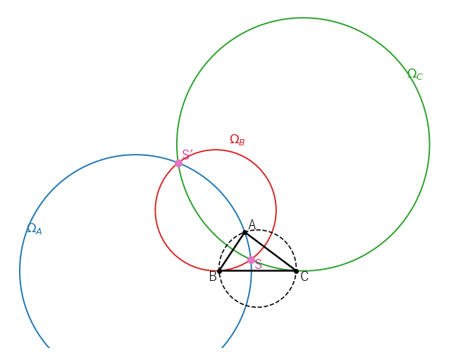 三角形 ABC と 3 つの Apollonius の円 ΩA、ΩB、ΩC。3 つの円は 2 点 S、S′ を共有する。破線は外接円で、S は外接円の内側、S′ は外側にある