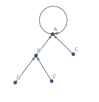 functional graph の例