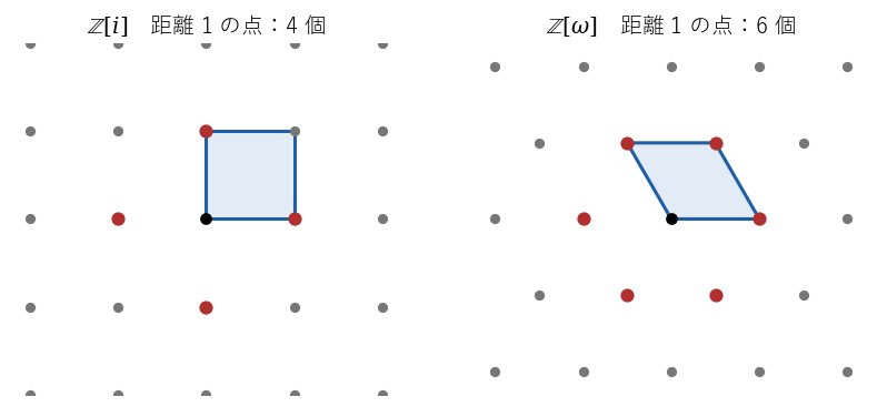 左はガウス整数の正方格子、右は Eisenstein 整数の六角格子。青い平行四辺形が基本平行四辺形、赤い点が原点からの距離 1 の格子点で、左は 4 個、右は 6 個ある