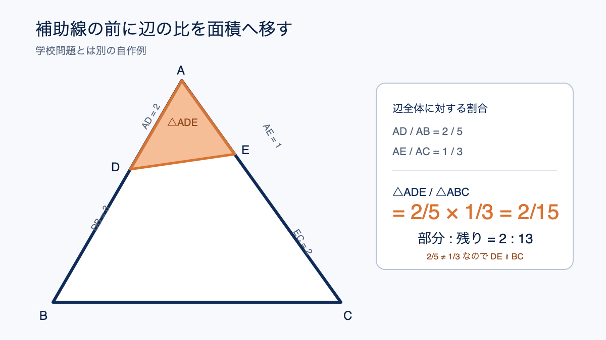 辺の比から三角形ADEと残りの面積比2対13を求める自作図