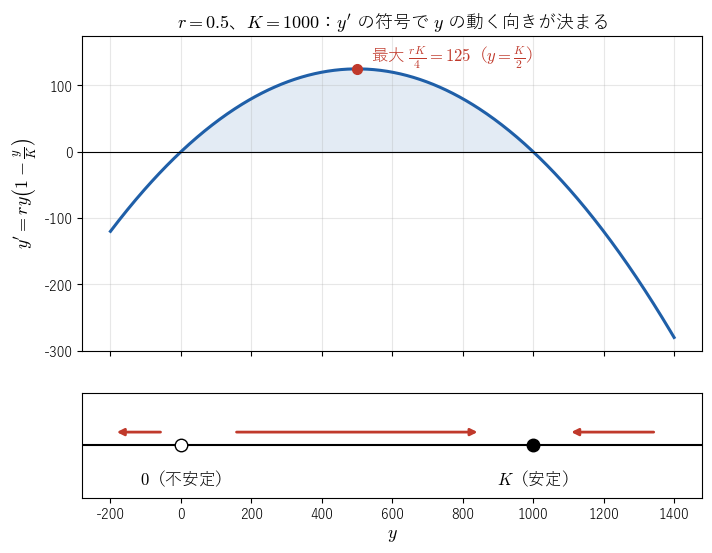 上は y′ = 0.5 y (1 − y/1000) を y の関数として描いた放物線で、y = 500 で最大値 125。下は数直線上に y の動く向きを矢印で描き、平衡点 1000 に両側から近づき、平衡点 0 から離れることを見る図