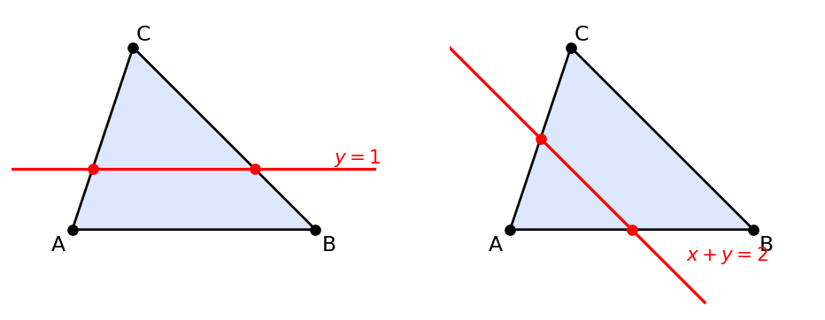 三角形 A(0,0)、B(4,0)、C(1,3) を、直線 y = 1（左）と直線 x + y = 2（右）で切る。どちらの直線も、ちょうど 2 本の辺と交わる