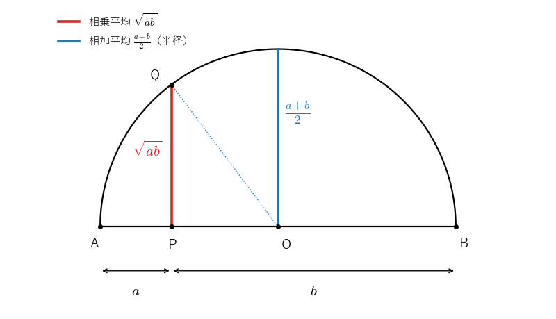 直径 a+b の半円で、相加平均は半径、相乗平均は分点から立てた垂線の長さになる