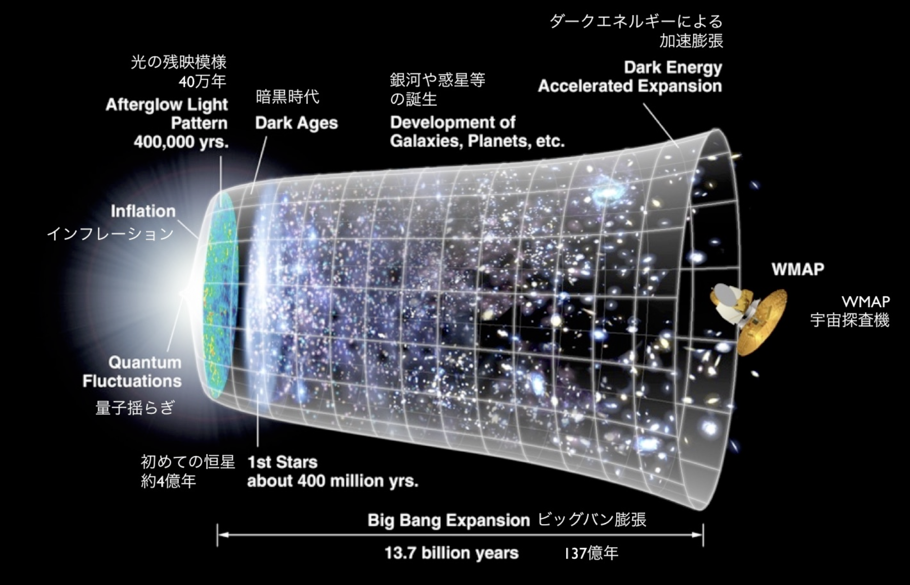 宇宙膨張　NASA/WMAP Science Teamより引用