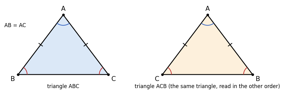 二等辺三角形 ABC（AB = AC）を、頂点を ACB の順に読んだ同じ三角形と比べる。2 辺とその間の角が等しいので、底角 B と C が対応する