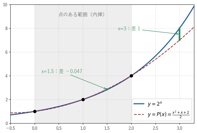 y=2^x と、x=0,1,2 の 3 点を通る 2 次式のグラフを重ね、点のある範囲の中の x=1.5 では差が小さく、範囲の外の x=3 では差が大きいことを見る図