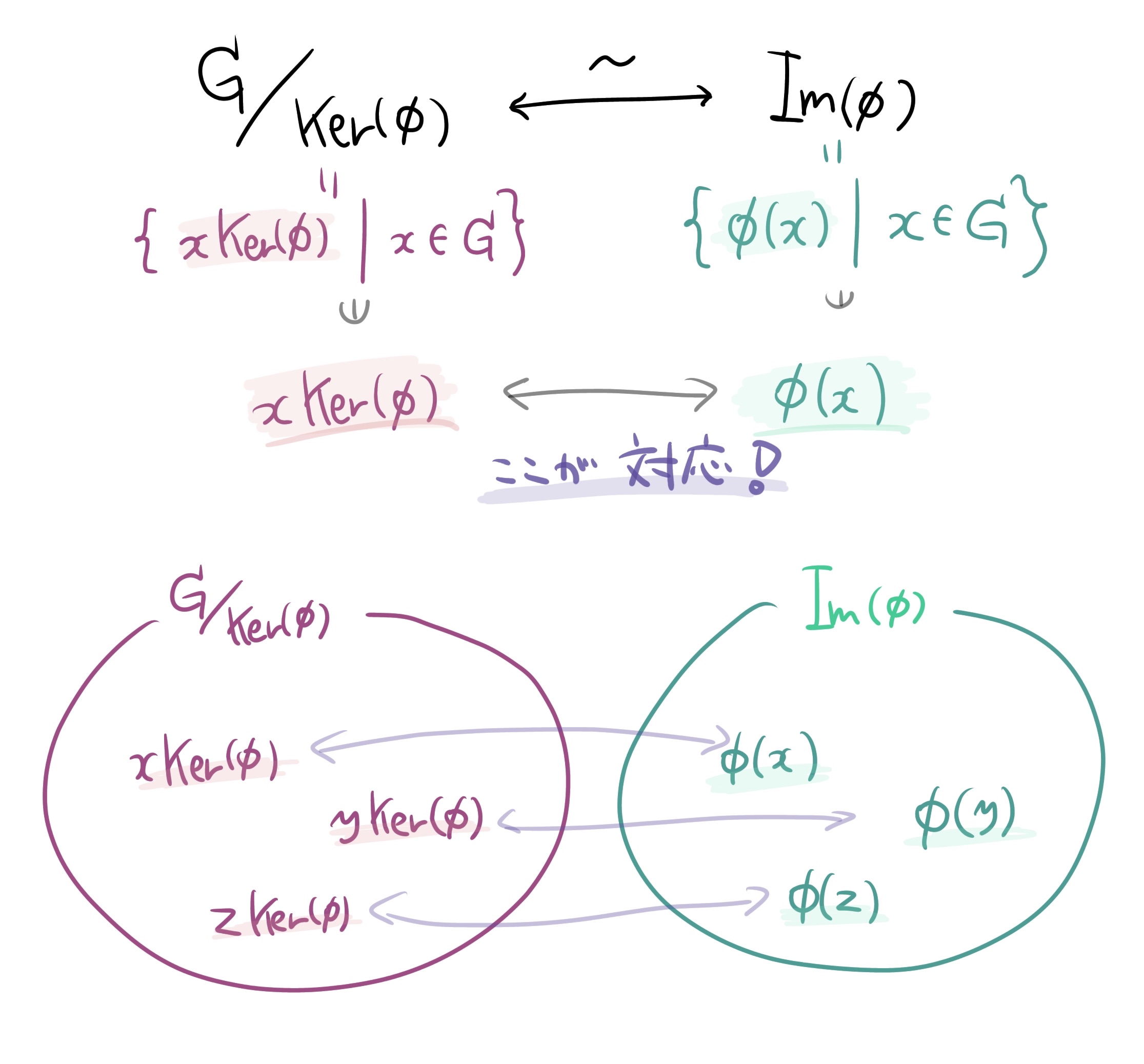 この図が自分で描けるとよい？