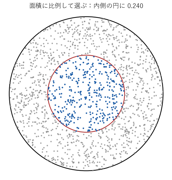 円の中に面積に比例して点を打つと、半径 1/2 の円に入る点は全体の約 4 分の 1 であることを見る図
