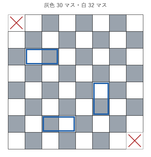8×8 の盤から向かい合う 2 隅（×印）を除き、市松模様に塗った。灰色は 30 マス、白は 32 マスで、青で囲んだドミノはどこに置いても灰色 1 マスと白 1 マスを覆う