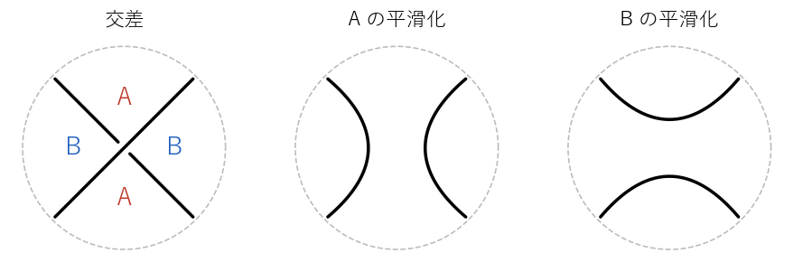 交差（上の線は左下から右上へ）と 2 通りの平滑化。上の線を反時計回りに回すと上と下の角を掃くので、それが A の角で、A の平滑化は上と下の角をつなぐ。
