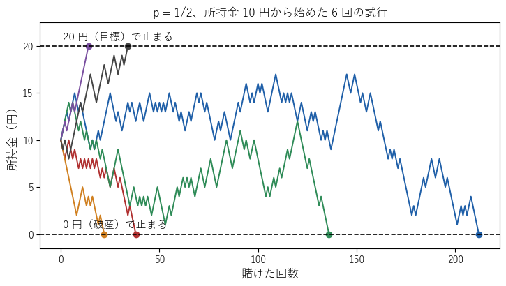 p = 1/2、所持金 10 円、目標 20 円で賭けを続けた 6 回の試行。所持金の動きは毎回違い、終わるまでの回数も大きくばらつく