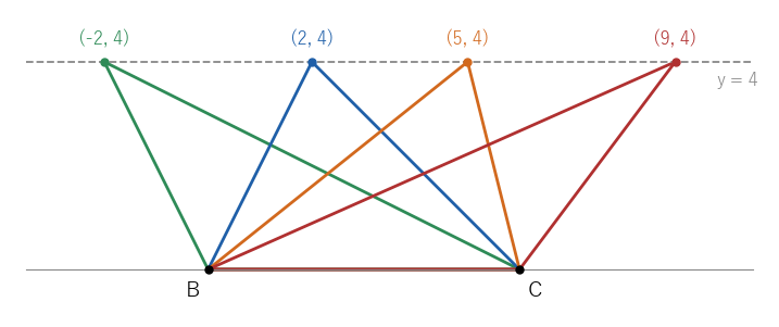 底辺 BC を固定し、頂点を BC に平行な直線 y = 4 の上の 4 点に置いた三角形。どれも面積は 12 で、右端と左端の 2 つは鈍角三角形である