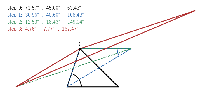 三角形 A(0,0)、B(4,0)、C(1,3) から作図を 3 回くり返した三角形。どれも頂点 C を共有し、内角の和は同じまま、弧で示した角（次の回で分ける角）が 71.57°、30.96°、12.53°、4.76° と前の半分以下になっていく