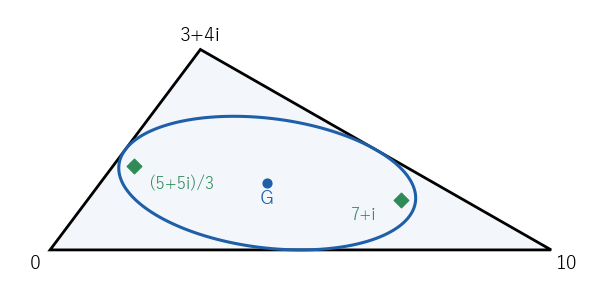鈍角三角形 0、10、3+4i。p′(z)=0 の解 (5+5i)/3、7+i（緑）が Steiner の内接楕円の焦点である