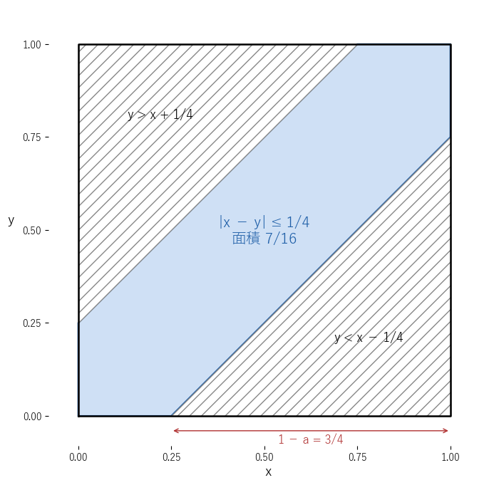 正方形の中の点 x, y が、青い帯 |x − y| ≤ 1/4 に入れば 2 人は会え、斜線の 2 つの直角三角形に入れば会えないことを見る図