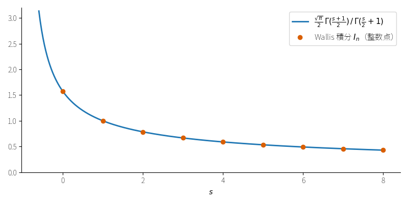 図2：実数 !FORMULA[261][38197][0] に広げた !FORMULA[262][-850100445][0] のガンマ関数の式。整数点が Wallis 積分 !FORMULA[263][35516240][0]