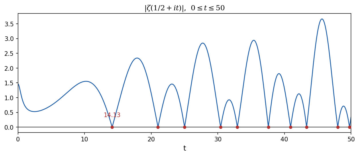 臨界線上の |ζ(1/2+it)| のグラフ（0 ≤ t ≤ 50）。赤い点が零点で、最初の零点は t=14.1347… にある