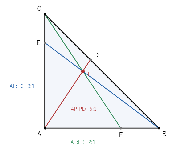 A(0,0)、B(6,0)、C(0,6) と P(2,3) の 3 本の Ceva 線。AF:FB=2:1、AE:EC=3:1 で、P は AD を 5:1 に分ける