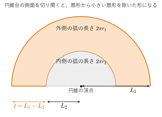 円錐台の側面を切り開いた展開図で、半径 L1 の扇形から半径 L2 の扇形を除いた形になり、外側と内側の弧の長さは 2πr1 と 2πr2 である