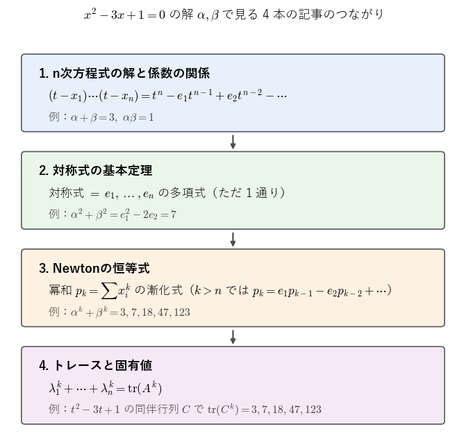 図1：x² − 3x + 1 = 0 の解で見た、4 本の記事のつながり