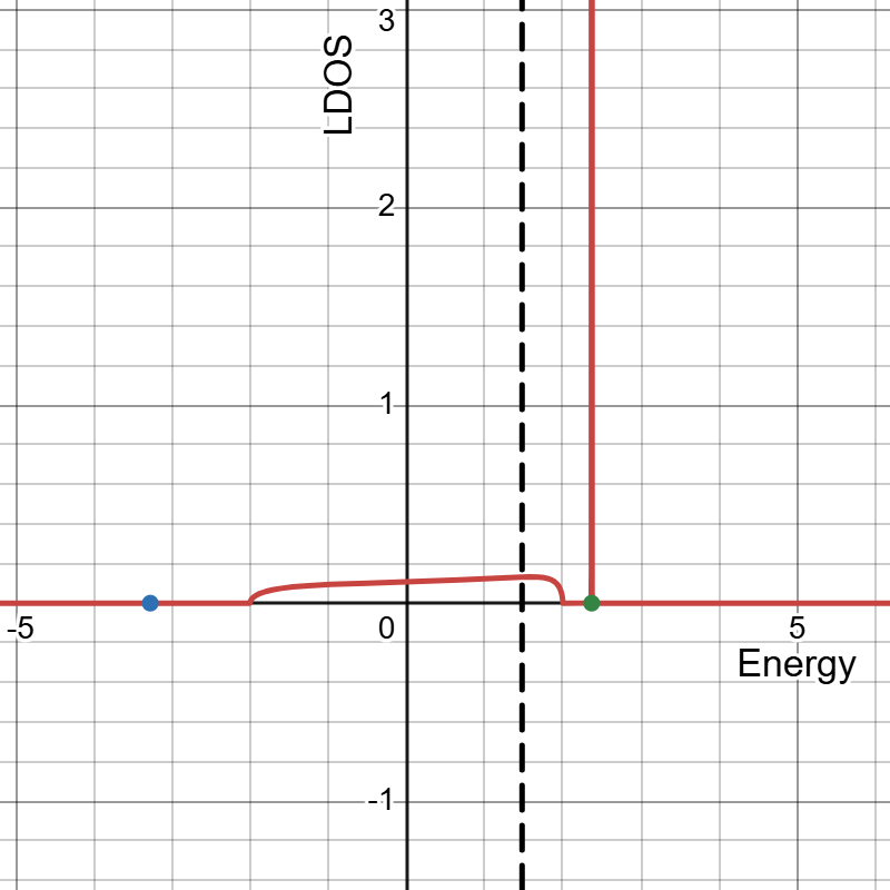 束縛・反束縛LDOS(!FORMULA[133][-1001660427][0])