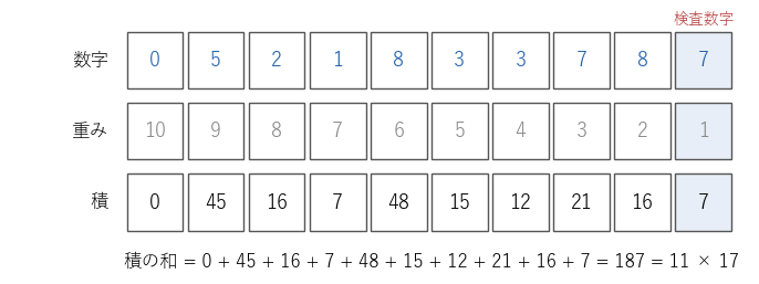 ISBN-10 の 0-521-83378-7 の 10 桁に、左から重み 10, 9, …, 1 を掛けた表。積の和は 187 で、11 × 17 になる。最後の桁が検査のための数字