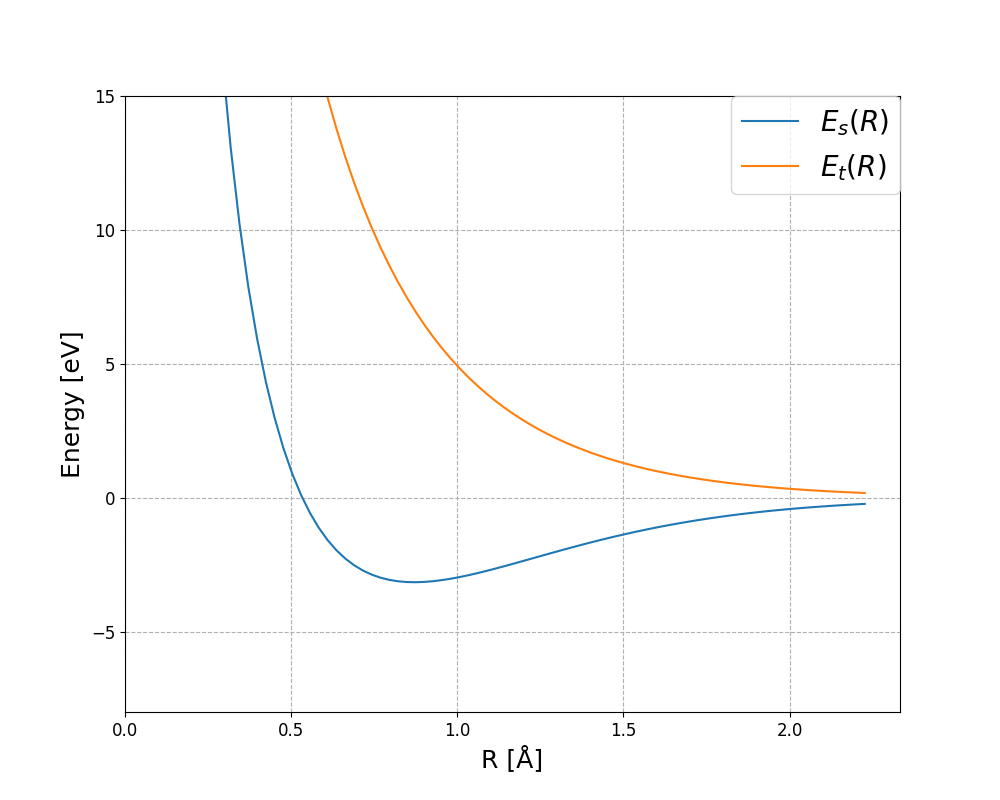 !FORMULA[232][-306506637][0]のグラフ（縦軸の単位はeV）。!FORMULA[233][35397231][0]は青線、!FORMULA[234][35397262][0]はオレンジの線。横軸は陽子間距離!FORMULA[235][2094775294][0]。エネルギーは!FORMULA[236][245500764][0]から測っている。