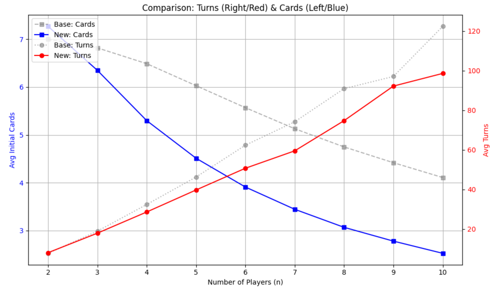灰色が通常の場合, 青がスタート枚数, 赤がターン数