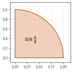 半径 1 の四分円。面積はπ/4で、左の部分の面積と等しい