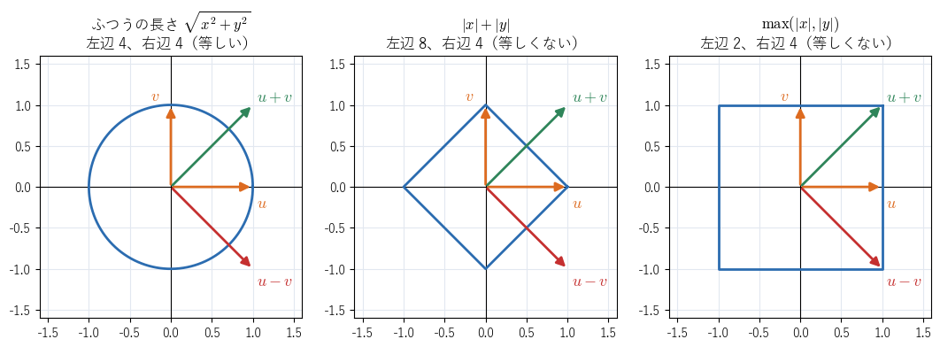 3 つのノルムの「単位円」と、!FORMULA[299][896421556][0]、!FORMULA[300][-1656657965][0]、!FORMULA[301][36777320][0]、!FORMULA[302][36779242][0]。!FORMULA[303][-122238899][0]（左辺）と !FORMULA[304][-45446596][0]（右辺）が等しいのはふつうの長さだけであることを見る図。