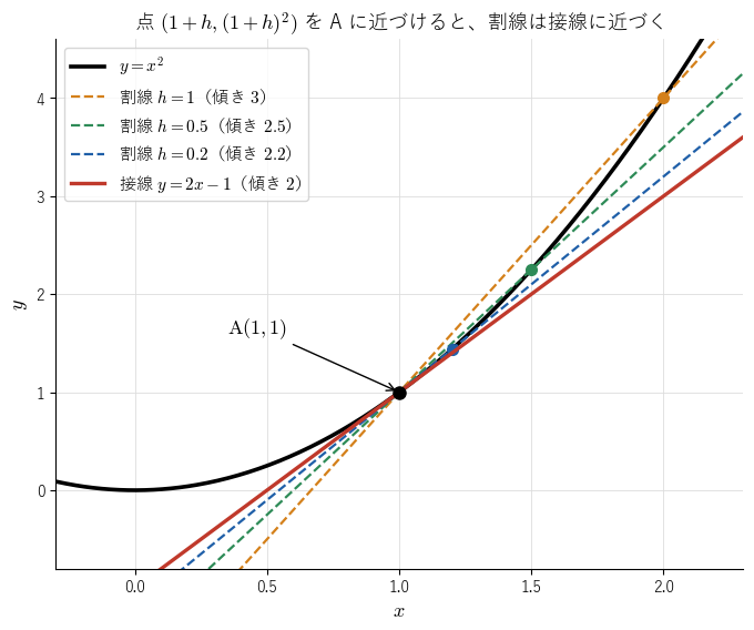 !FORMULA[35][1114523040][0] の点 A!FORMULA[36][-1217828083][0] と点 !FORMULA[37][-61756912][0] を結ぶ直線（割線）。!FORMULA[38][-1460856991][0] と小さくすると、割線の傾き !FORMULA[39][-1817593210][0] は !FORMULA[40][36182][0] に近づき、割線は A での接線 !FORMULA[41][126599602][0] に近づくことを見る図。