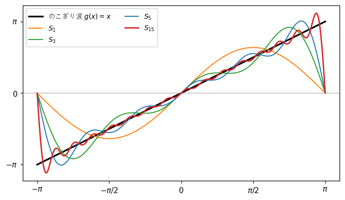 のこぎり波 g(x)=x（黒）と部分和 S₁、S₃、S₅、S₁₅。跳びのある x=±π の近くに山が残る