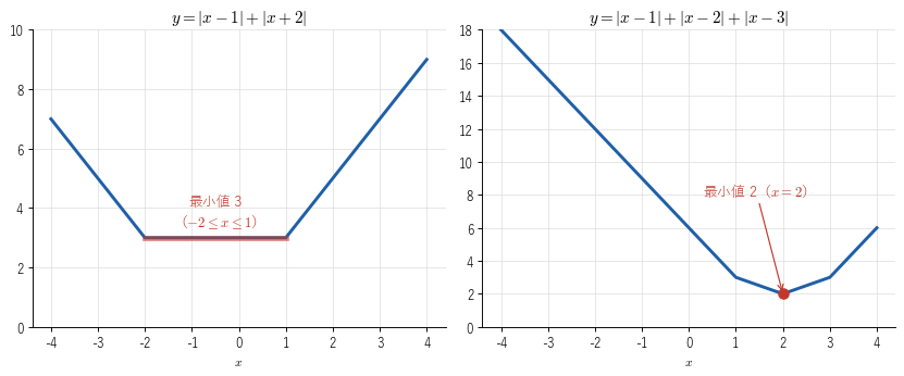 図3：左は !FORMULA[398][523225186][0] で、!FORMULA[399][-1153690780][0] で最小値 !FORMULA[400][36213][0] をとる。右は !FORMULA[401][327429297][0] で、真ん中の点 !FORMULA[402][36881883][0] で最小値 !FORMULA[403][36182][0] をとる。三角不等式の等号条件がグラフの底の位置と一致することを見る図。