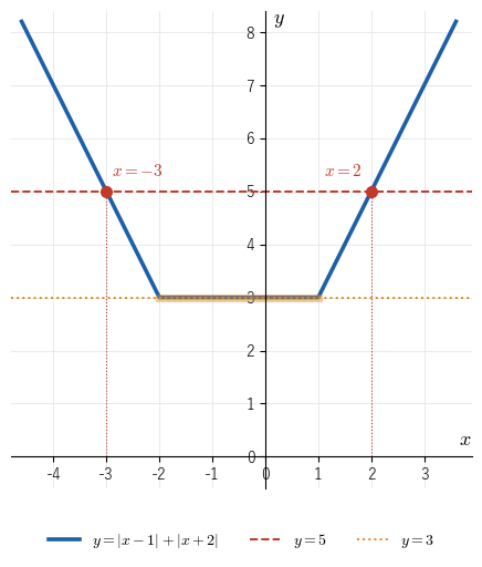 y=|x−1|+|x+2| のグラフは −2≦x≦1 で高さ 3 の平らな底をもち、直線 y=5 とは x=−3 と x=2 で交わり、直線 y=3 とは底の部分全体で重なる