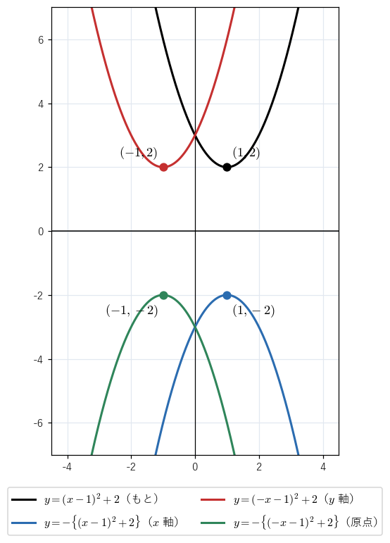!FORMULA[96][22106364][0]（黒）と、!FORMULA[97][38352][0] 軸（青）・!FORMULA[98][38383][0] 軸（赤）・原点（緑）に関して対称に移したグラフ。点は各グラフの頂点で、頂点の座標の符号の変わり方を見る図。
