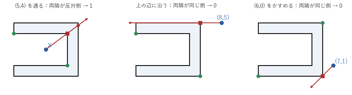 C の字の 8 角形で頂点を通る 3 本の半直線。左は頂点 (5,4) を通り前後の頂点（緑）が反対側、中は上の辺に沿って前後の頂点が同じ側、右は頂点 (6,0) をかすめて前後の頂点が同じ側