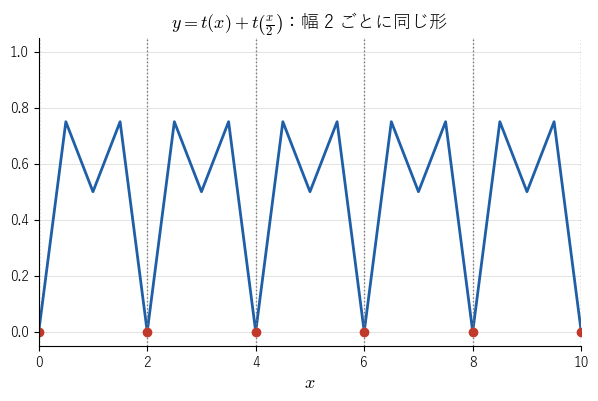 幅 2 ごとに同じ形がくり返し、値 0 は偶数の点でだけとることを見る図。