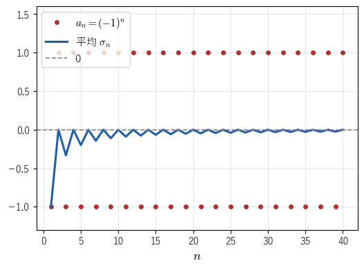 a_n = (-1)^n は収束しないが、平均は 0 に近づく