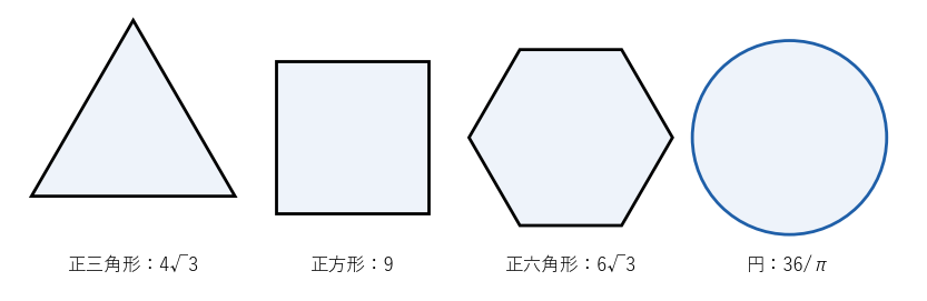 周 12 の正三角形、正方形、正六角形、円。面積は 4√3、9、6√3、36/π で、辺の数が増えるほど大きい