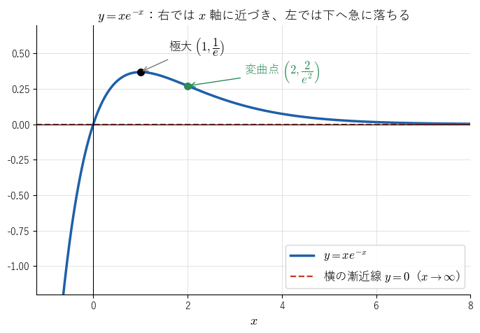 !FORMULA[89][-221015292][0] のグラフ。右では横の漸近線 !FORMULA[90][36911612][0] に近づき、極大点 !FORMULA[91][544965370][0] と変曲点 !FORMULA[92][1474286100][0] をもち、左では漸近線をもたずに下へ落ちることを見る図。