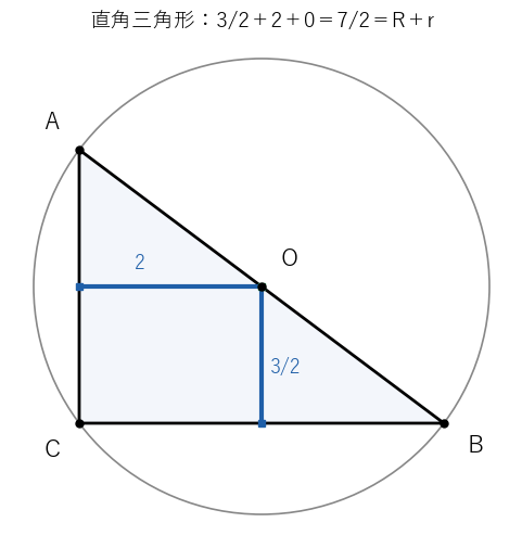 直角三角形では外心が斜辺の中点にあり、斜辺までの距離は 0 になる