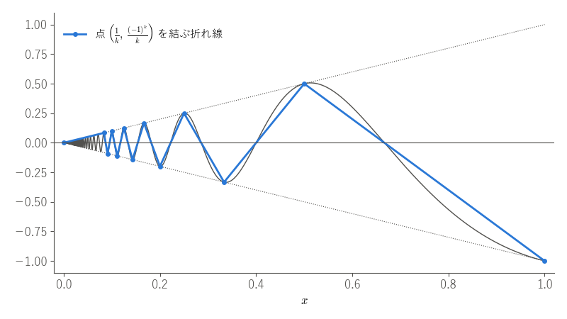 y = x cos(π/x) のグラフ（灰色）と、点 (1/k, (−1)ᵏ/k) を結ぶ内接折れ線（青）。原点に近づくほど細かく振動し、折れ線の長さがいくらでも大きくなることを見る図