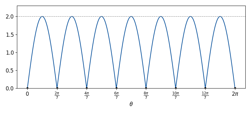 P が外接円の上を一周するときの積 2|sin(7θ/2)|（R=1、n=7）のグラフで、頂点の位置で 0、隣り合う頂点の間の弧の中点で最大値 2 をとる