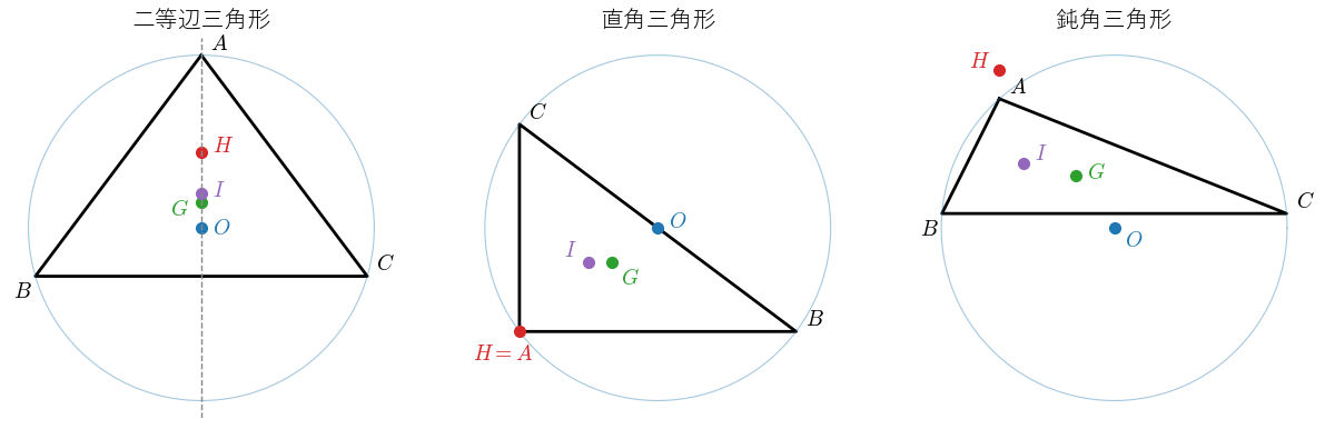 二等辺三角形・直角三角形・鈍角三角形での重心 !FORMULA[458][36833][0]・外心 !FORMULA[459][37081][0]・内心 !FORMULA[460][36895][0]・垂心 !FORMULA[461][36864][0]。二等辺三角形では 4 点が対称の軸（破線）の上に並び、直角三角形では !FORMULA[462][36864][0] が直角の頂点、!FORMULA[463][37081][0] が斜辺の中点になり、鈍角三角形では !FORMULA[464][37081][0] と !FORMULA[465][36864][0] が外に出ることを見る図。