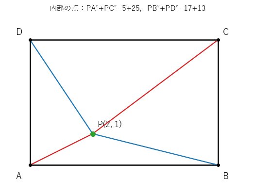 長方形 ABCD と内部の点 P(2,1)。赤の 2 本（PA と PC）の長さの 2 乗の和と、青の 2 本（PB と PD）の長さの 2 乗の和が等しい